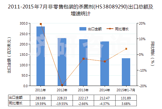 2011-2015年7月非零售包裝的殺菌劑(HS38089290)出口總額及增速統(tǒng)計